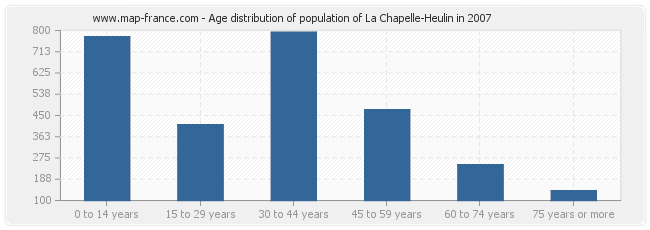 Age distribution of population of La Chapelle-Heulin in 2007